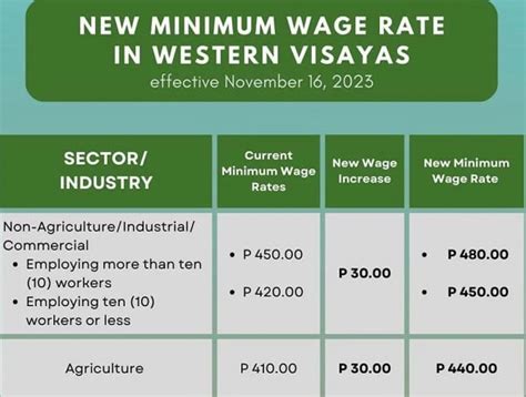 minimum wage bacolod 2024